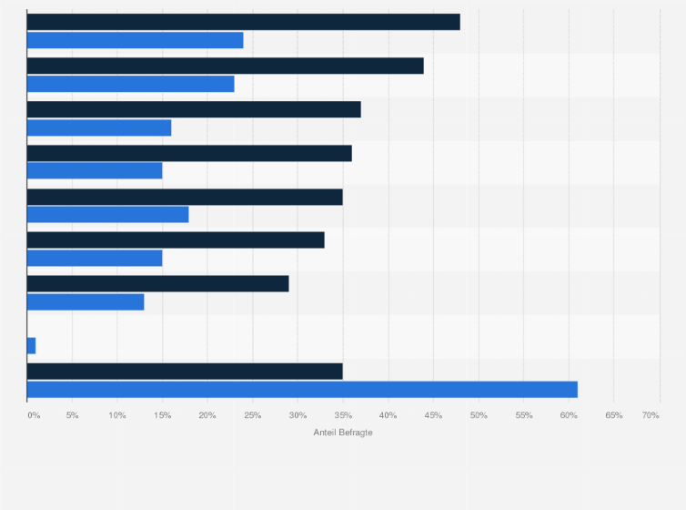 Statistik: Auf welche dieser Informationen haben Sie über Ihre elektronische Gesundheitsakte Zugriff?