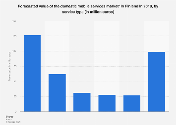 forecasted value of the domestic mobile services market in Finland 2019