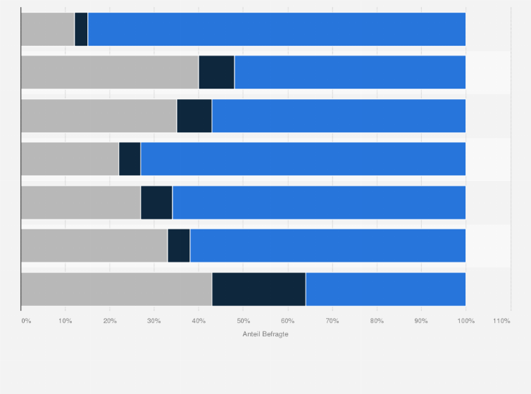 Statistik: Was glauben Sie, welchen Effekt hat die Nutzung von "Wearables" auf...?