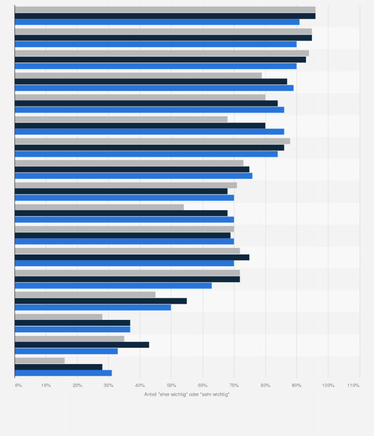 Statistik: Wie wichtig sind Ihnen die folgenden Punkte bei der Auswahl eines Hotels für eine Privatreise? (nach Alter)