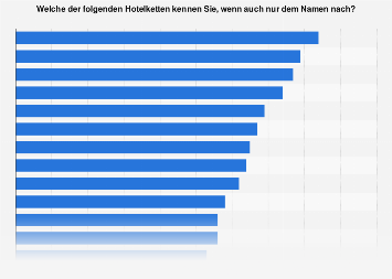 Umfrage zur Bekanntheit von Hotelmarken in Deutschland 2017