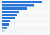 Share of fertilizer exports from the GCC by country of destination 2016