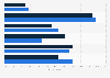 Number of weekly hours spent on reading by U.S. consumers in April 2017, by gender