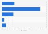 Number of websites/providers visited before booking a business flight U.S. 2017