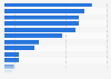 Share of U.S. residents who are familiar with select OTAs and metasearch engines 2017
