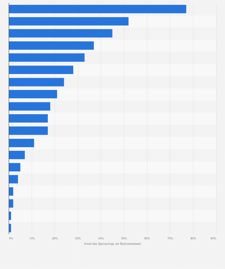 Statistik: Anteil des Sponsorings am Bruttowerbewert in Österreich nach Wirtschaftsbereichen im Jahr 2021