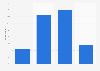 Frequency of book lending in the U.S. in April 2017
