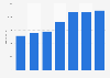 Eberspächer: total sales from 2011-2017