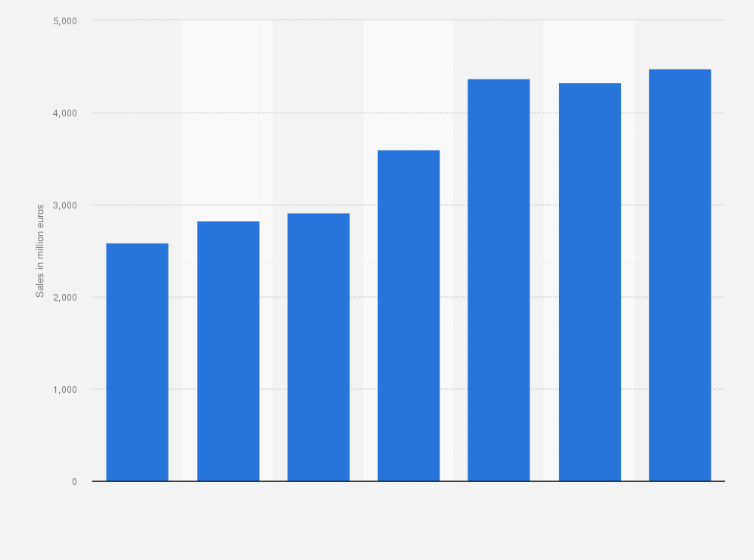 Statistic: Total sales made by Eberspächer from 2011 to 2017 (in million euros)