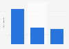 Italy: Facebook posts of the metropolitan city of Florence 2014-2015