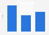Italy: Facebook posts of the metropolitan city of Genoa 2014-2015