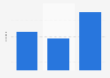 Italy: Facebook posts of the metropolitan city of Milan 2014-2015