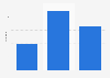 Italy: Facebook posts of the metropolitan city of Naples 2014-2015