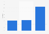 Italy: Facebook posts of the metropolitan city of Rome 2014-2015