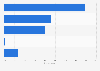 U.S. consumer personal data sharing within an Apple user account 2017