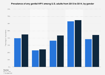 Genital hpv statistics - Infectarea verucilor genitale