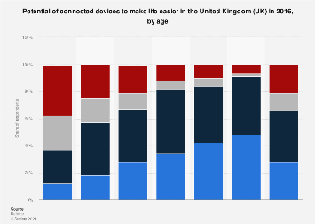 Potential of connected devices to make life easier in the UK 2016