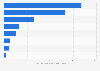 Italy: international tourists´ arrivals in Sardinia 2016, by province