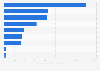 Italy: international tourists´ arrivals in Sicily 2016, by province