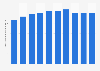 Number of vocational school students in Indonesia 2010-2017