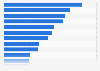 Net working capital days (NWC) in the Middle East 2015 by industry