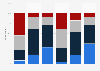 U.S. online shopping frequency 2017, by product line
