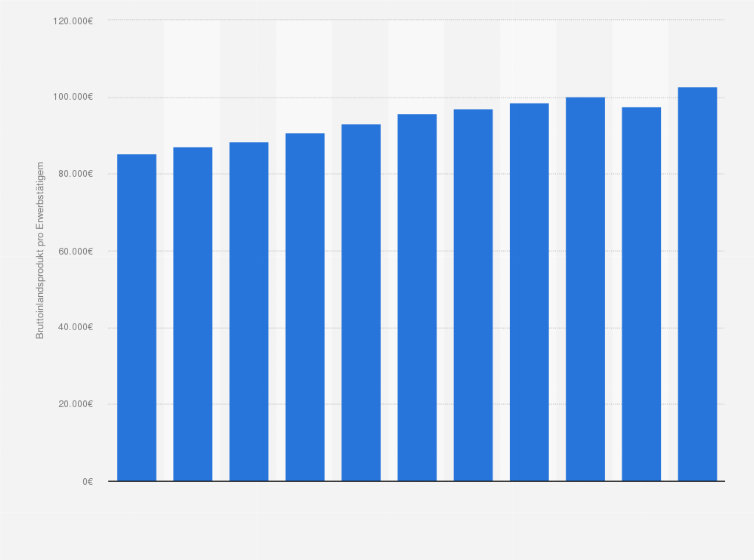 Statistik: Bruttoinlandsprodukt (BIP) pro Erwerbstätigem in Österreich von 2011 bis 2021