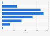 Induced abortion number New Zealand 2017 by age