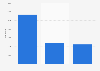 Italy: number of holiday trips booked online Italy 2017, by service booked