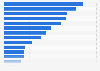 Crime rates against senior citizens in India - by state 2014