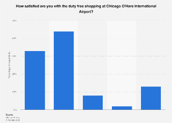 U S Air Travel Duty Free Shopping At Chicago O Hare International Airport 2017 Statista