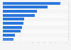 Most popular online shops in the United States 2017, by reach