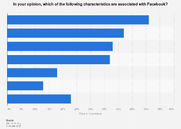 U.S. consumer opinion on Facebook as a company 2017