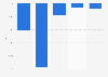 Result of Jyske Medier 2010-2014