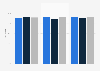 Share of children registered with appropriate immunization Australia 2014-2016 by age