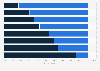 Use of mobile phones for calling while driving in India - by city 2017