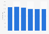 Italy: number of modern grocery retailers 2010-2015
