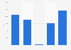 Result of Fynske Medier 2010-2014