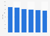Italy: number of convenience stores 2010-2015