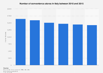 Italy: number of convenience stores 2010-2015