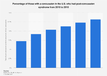 Post-concussion syndrome rate in the U.S. 2010 to 2015