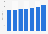 Income of the Department of Human Services Australia 2013-2018