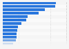 U.S. internet user awareness of online dating sites and apps 2017