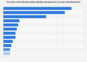 online dating statistics 2017