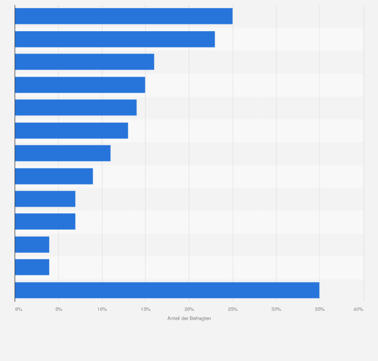 Statistik: Für welche Serviceleistungen sind Sie bereit, in Hotels einen Aufpreis zu zahlen?