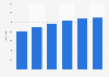 Italy: number of forecourt retailers 2010-2015