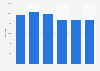 Italy: number of supermarkets 2010-2015