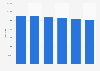 Italy: number of grocery retailers 2010-2015