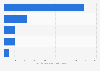 Italy: international tourists´ arrivals in Marche 2016, by province