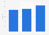 Italy: Twitter popularity of the metropolitan city of Venice 2014-2015